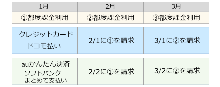 ツタヤディスカス都度課金サービスの場合の請求タイミング